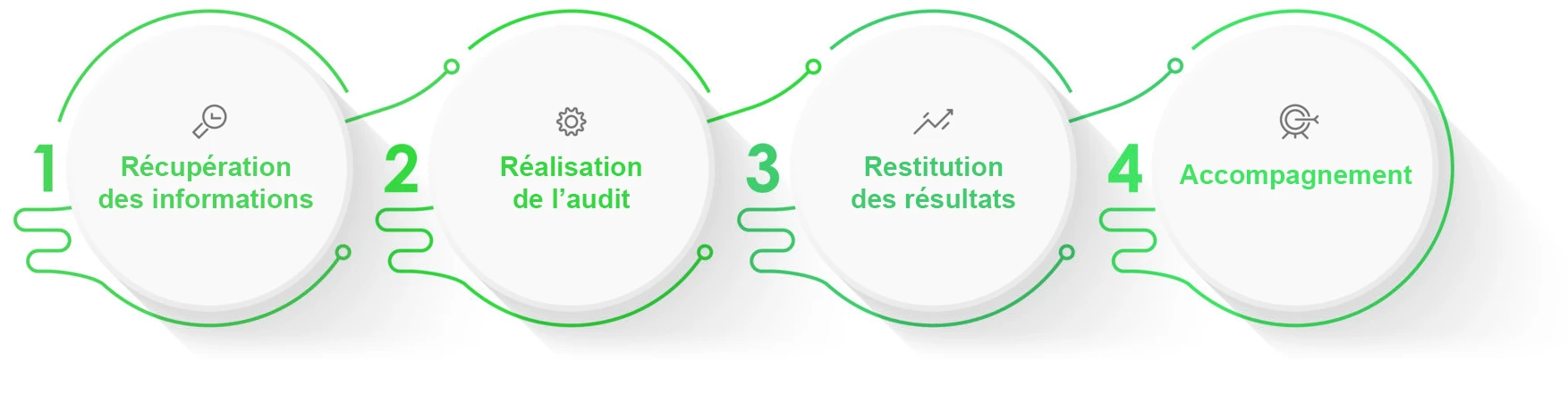 infographie de 4 ronds vert sur la méthodologie de la réalisation d'un audit sur Microsoft Excel
